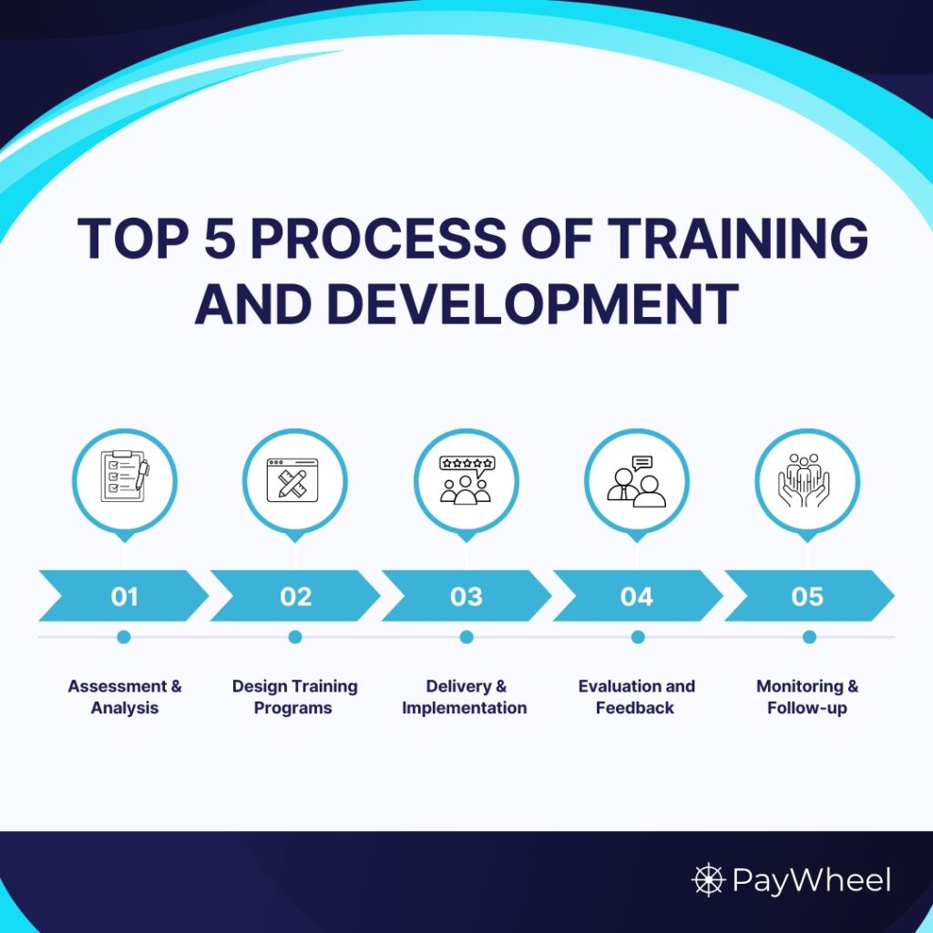 Top-5-processes-training-and-development